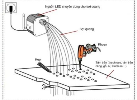 Cấu tạo hệ thống trần sao sợi quang (nguồn Internet)