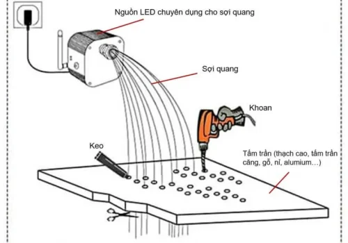 Cấu tạo hệ thống trần sao sợi quang (nguồn Internet)