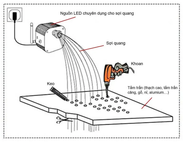 Cấu tạo hệ thống trần sao sợi quang (nguồn Internet)